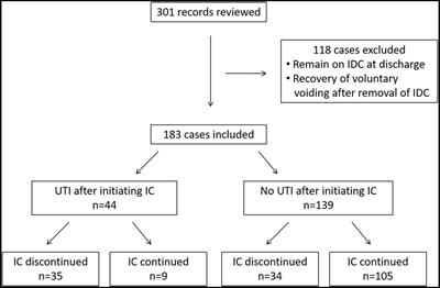 Factors associated with urinary tract infection in the early phase after performing intermittent catheterization in individuals with spinal cord injury: a retrospective study